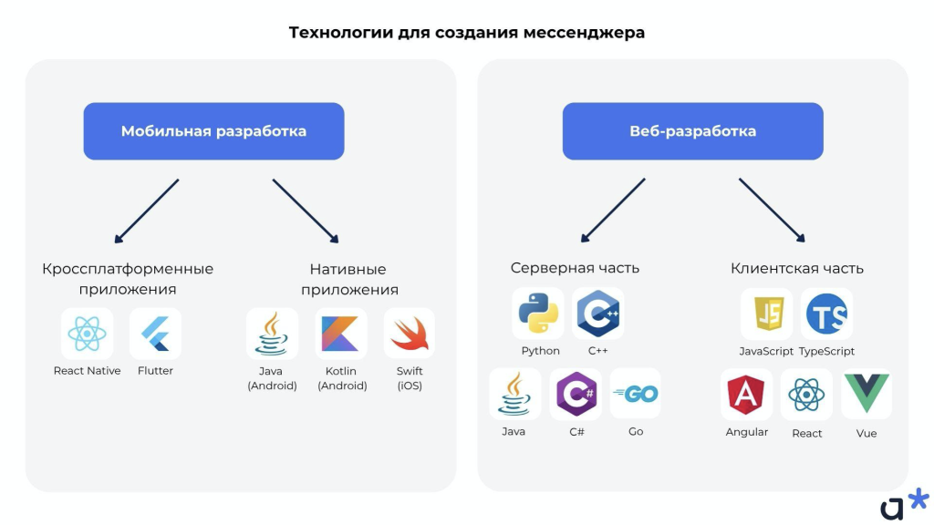 Технологии для создания мессенджера / Adm