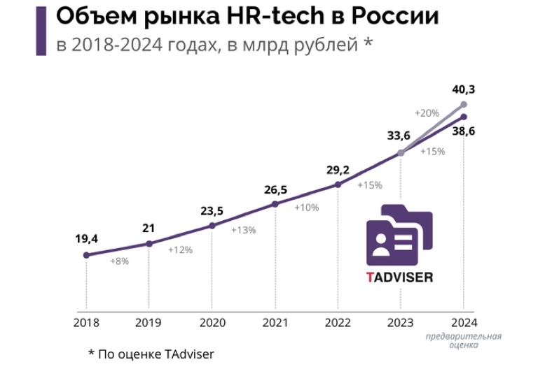 Статистика: Объем российского рынка Кадровых-решений с 2018 по 2024 год (млрд рублей) 