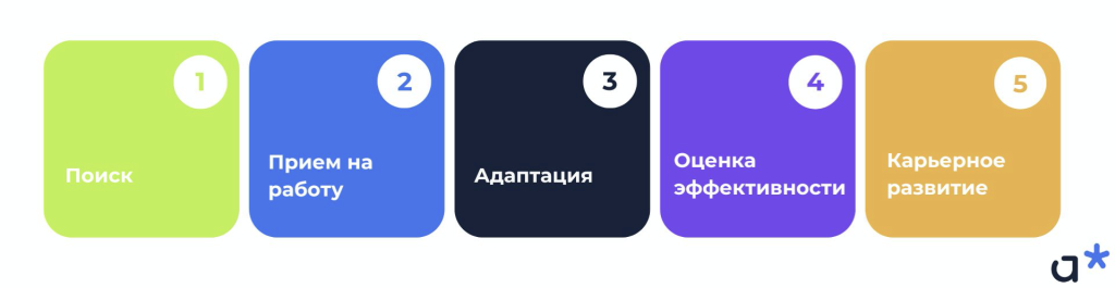 Внедрение Кадровая-системы: этапы, которые проходит сотрудник в компании / Adm