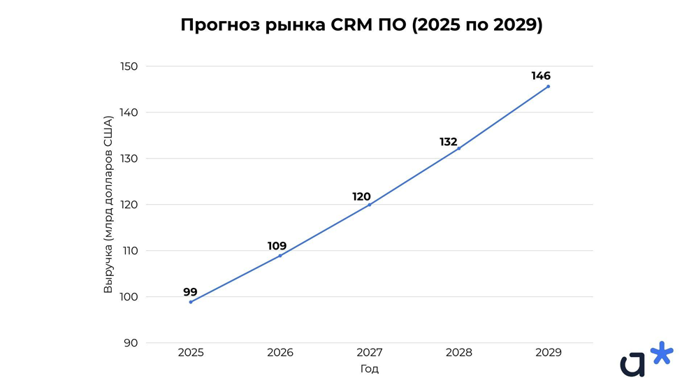 Статистика: Прогноз выручки мирового рынка CRM-систем с 2025 по 2029 год (в млрд долларов США)