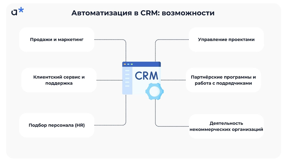 Автоматизация в CRM: неочевидные возможности / Adm