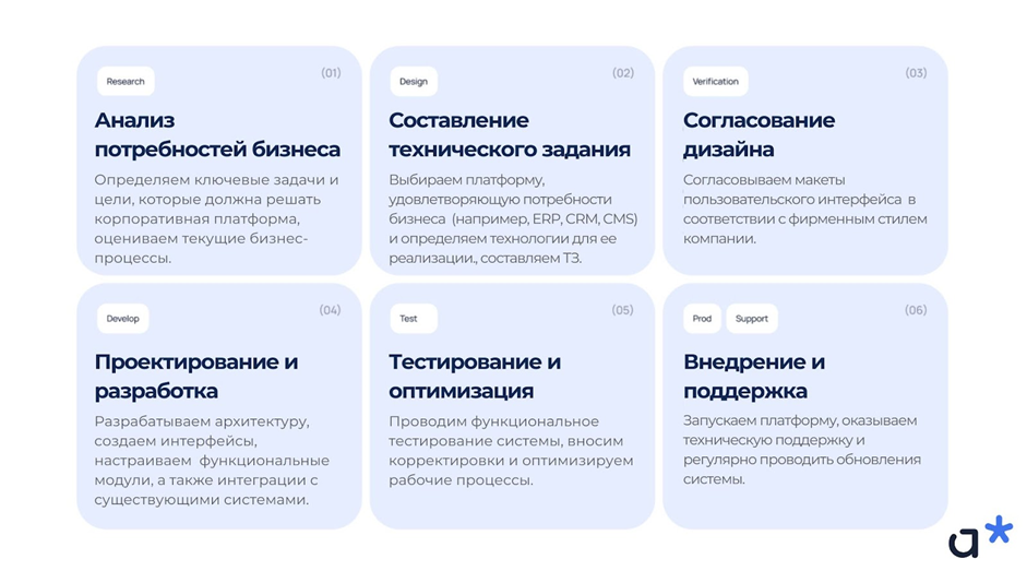 Этапы разработки и внедрения платформы для корпораций / Adm