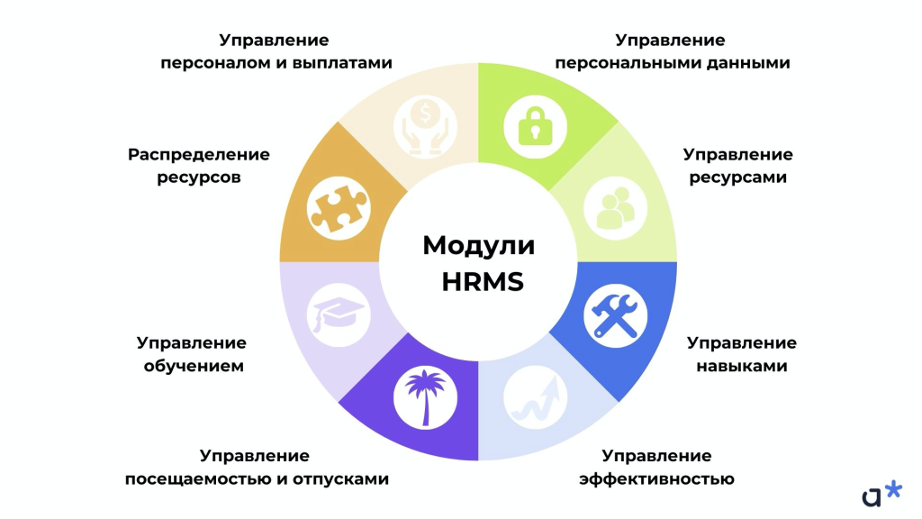 Внедрение Кадровой-системы: модули системы управления персоналом / Adm
