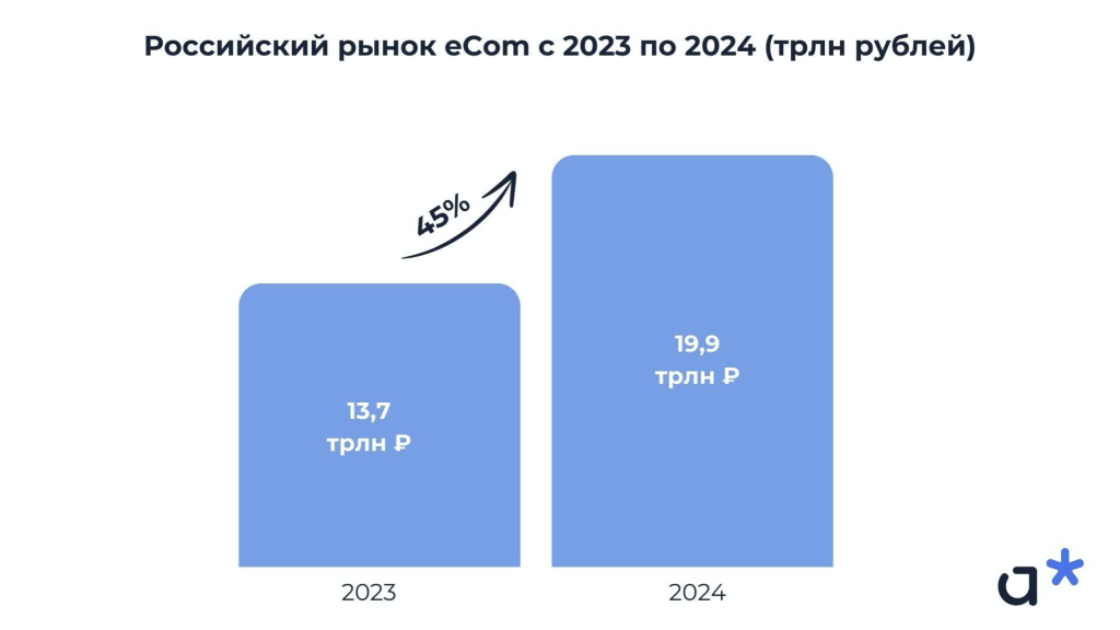 Статистика: Российский рынок электронной коммерции с 2023 по 2024 год (трлн рублей) 