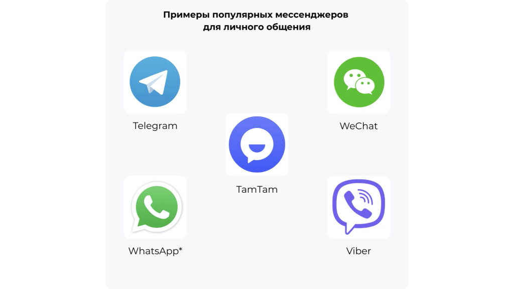 Примеры мессенджеров: Telegram, Viber, TamTam, WeChat, WhatsApp / Adm