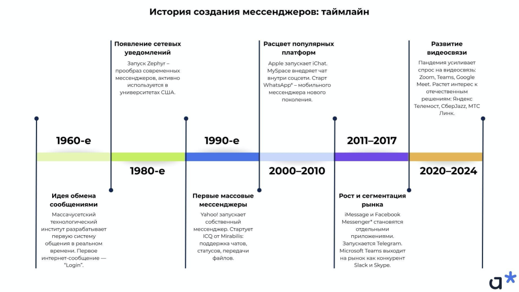 Таймлайн: история создания современных мессенджеров / Adm