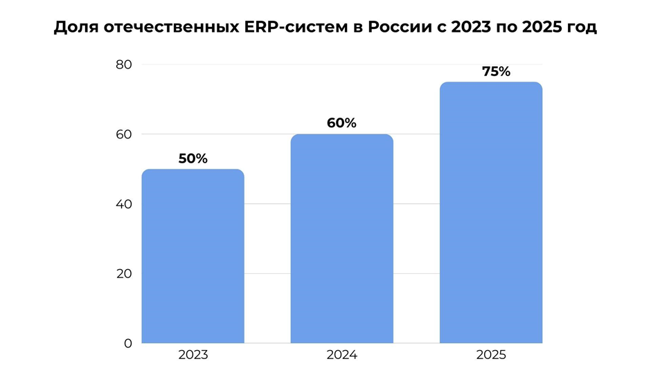 Статистика: Доля отечественных ERP-систем на российском рынке с 2023 по 2025 год (в процентах)