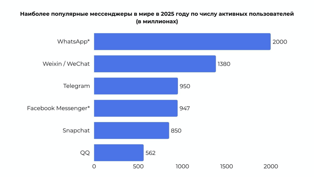 Статистика: наиболее популярные мессенджеры в мире в 2025 году по числу активных пользователей (в миллионах)