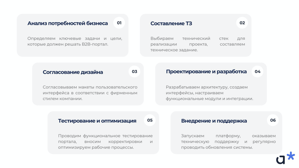 Этапы разработки и внедрения Бизнес для бизнеса-портала / Adm