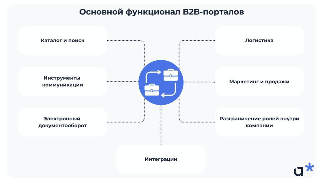Основные функции Бизнес для бизнеса-порталов / Adm
