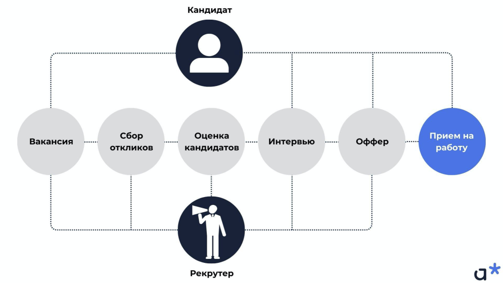 Внедрение Кадровой-системы: схема подбора персонала в организации / Adm